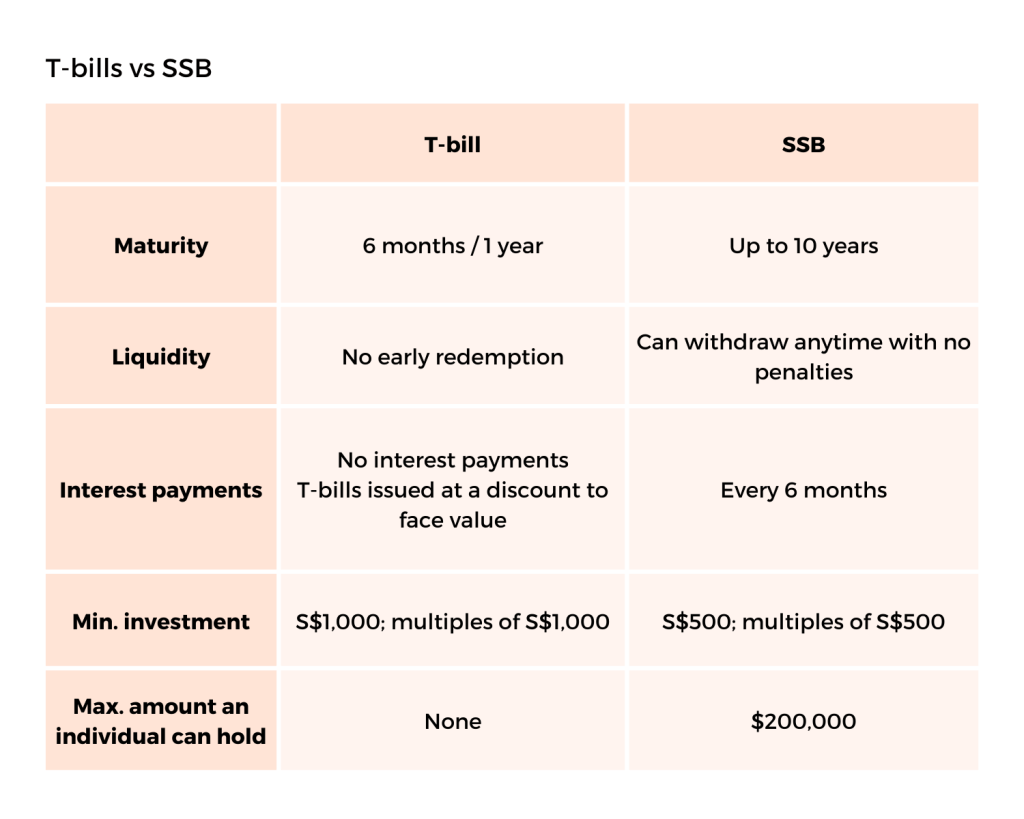 A quick guide to Singapore T-bills – The Frugal Fox