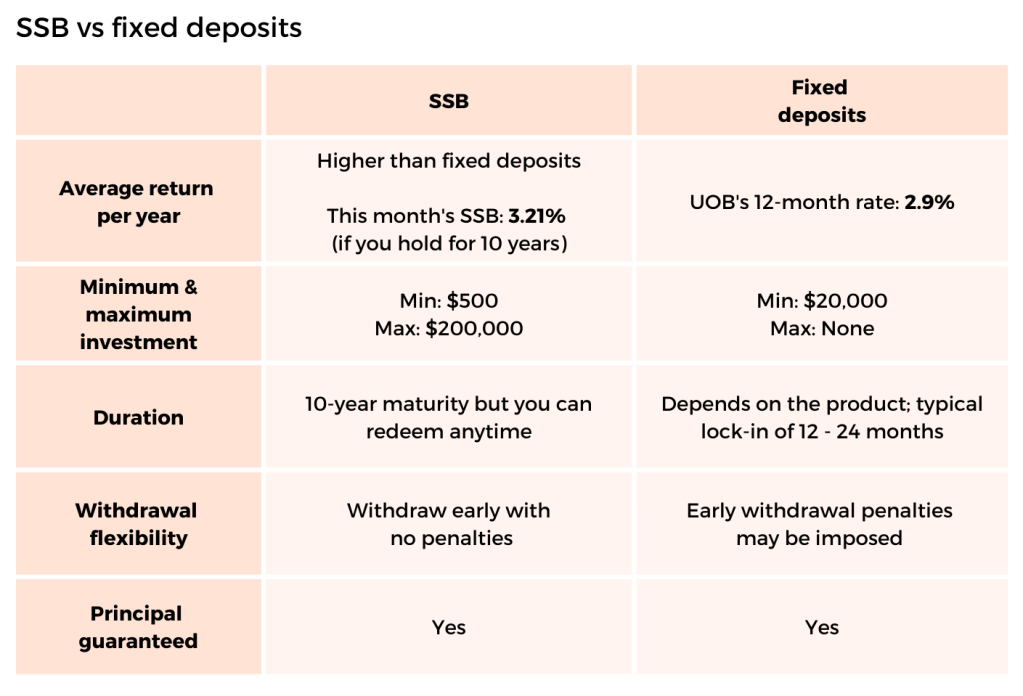 Singapore savings bonds (SSB) vs fixed deposits